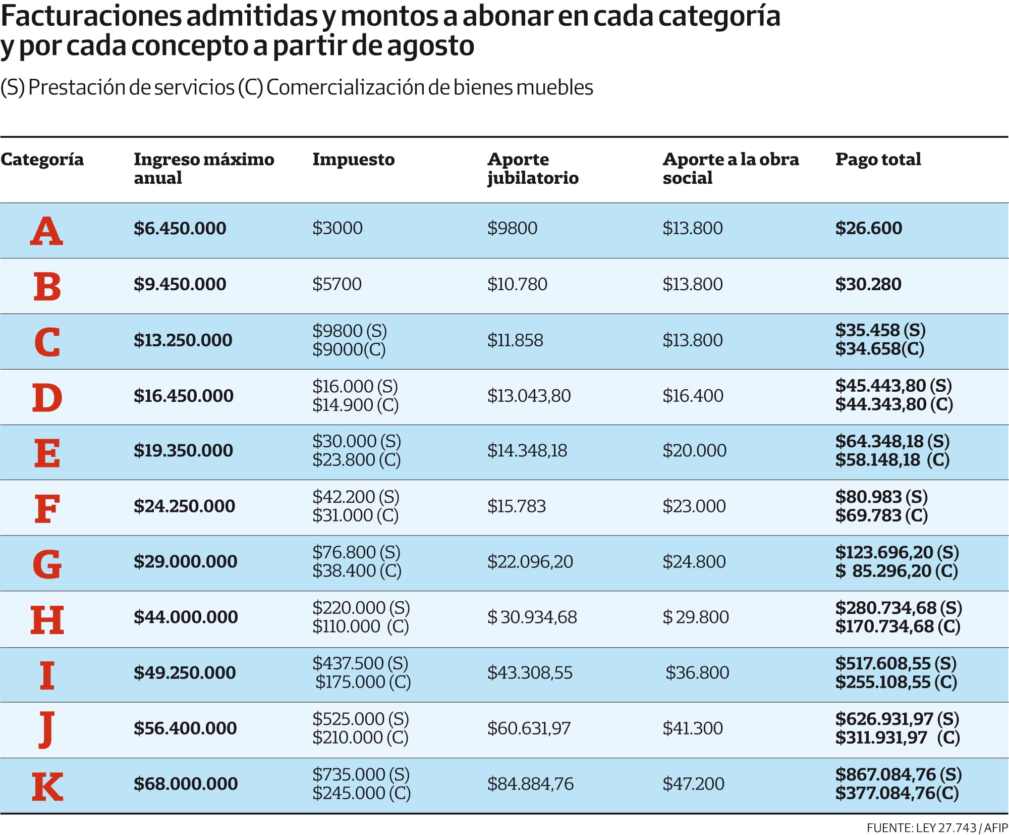 La tabla del monotributo vigente desde agosto y válida para septiembre