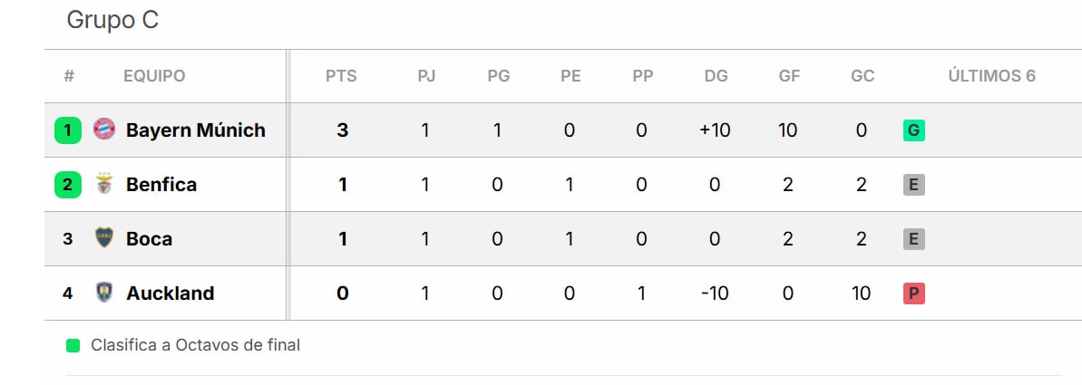 Bayern puntero del grupo C