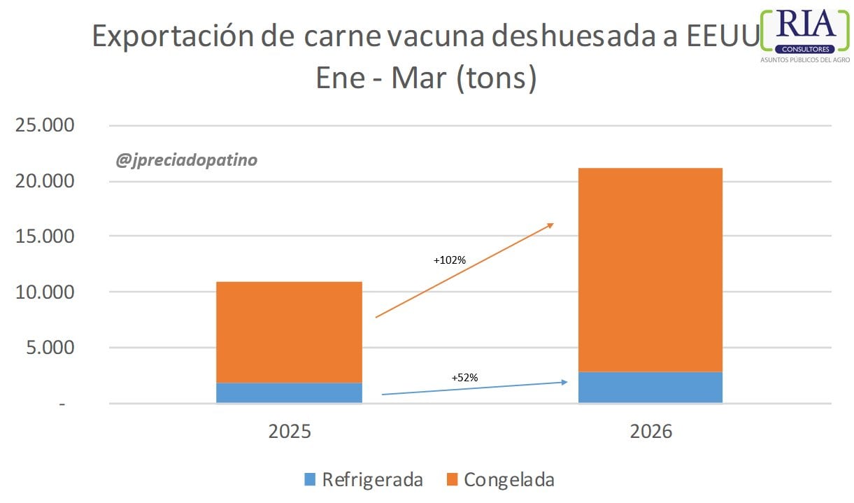 Las exportaciones de carne vacuna de enero a marzo de Preciado Patiño
