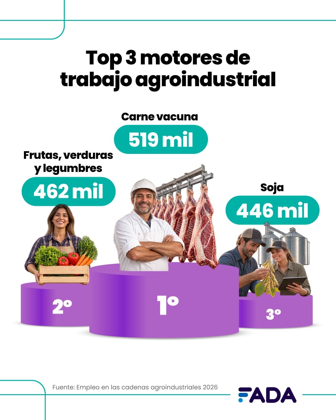 Las cadenas agroindustriales representan el 22,8% del empleo privado argentino