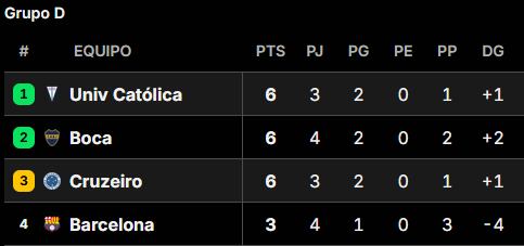Así está la tabla de posiciones del grupo de Boca en la Copa Libertadores 2026, en la fecha 4