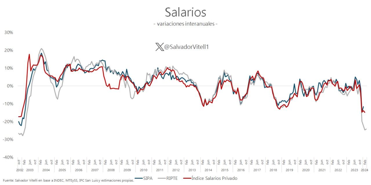 La evolución de los salarios en los últimos años