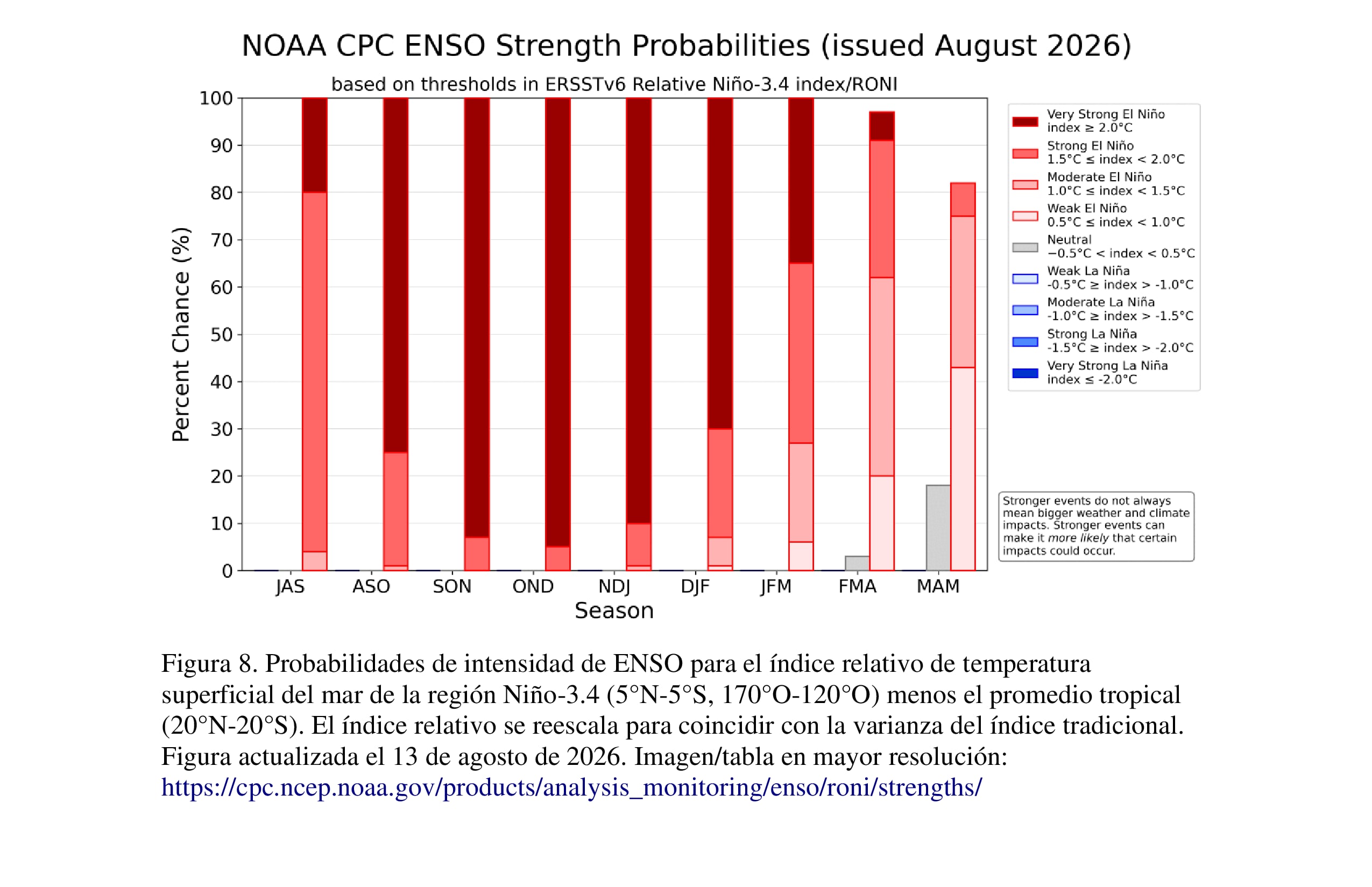 El Niño se está intensificando, con una probabilidad superior al 90 % de que se produzca un evento muy fuerte durante el otoño e invierno de 2026-27 en el hemisferio norte