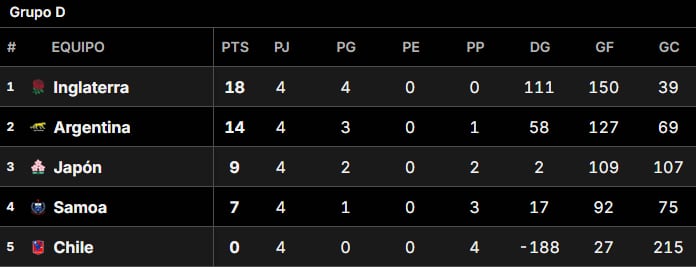Así quedaron los Pumas en la tabla de posiciones del Grupo D en el Mundial de Rugby Francia 2023