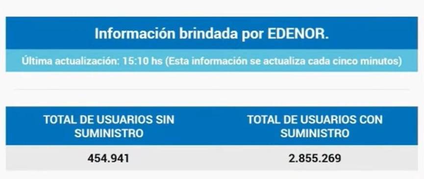 El último reporte de la situación que brindó la empresa