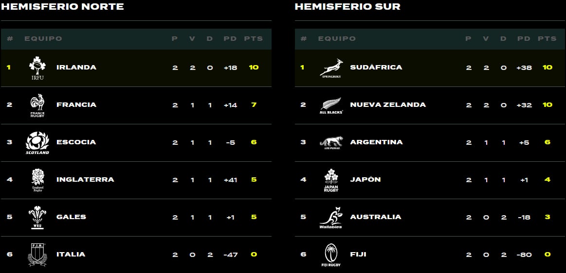 Las tablas de posiciones de los hemisferios Norte y Sur, con los Pumas