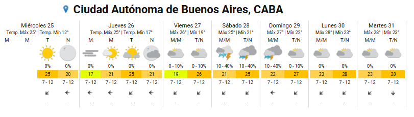 Pronóstico del tiempo para esta semana según el SMN
