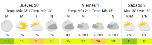 Las temperaturas agradables dirán presente en territorio porteño