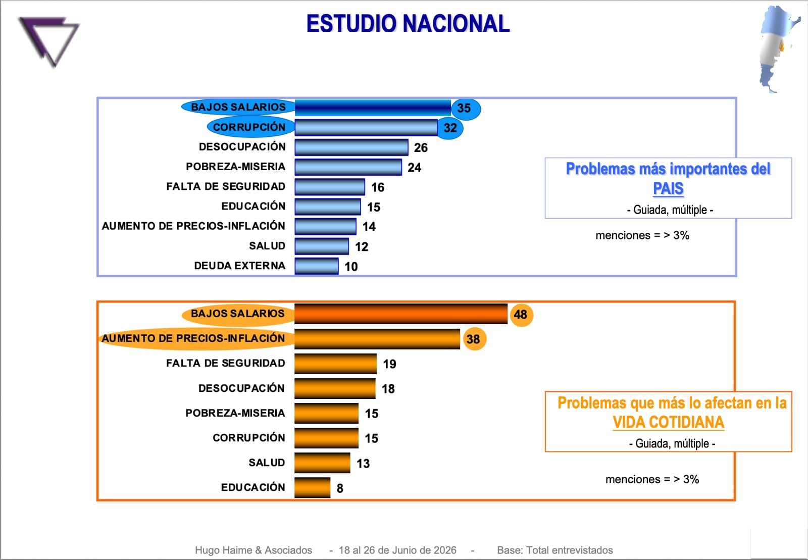 Estudio nacional: problemas más importantes del país y de la vida cotidiana