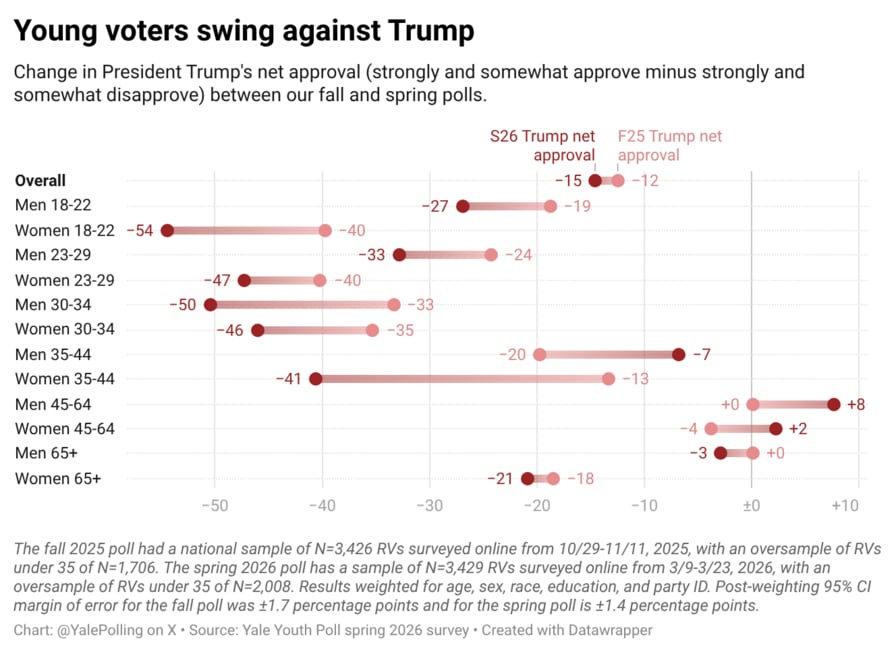 El 57% de los votantes desaprueba la gestión de Donald Trump como presidente