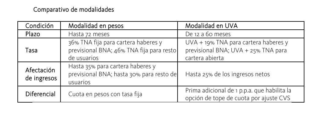 La modalidad UVA tendrá plazos de hasta 60 meses y una tasa de UVA más 19% para quienes cobran sus haberes en el BNA; para el resto de los clientes será de UVA más 25%.
