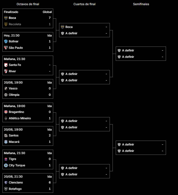 El cuadro de la Copa Sudamericana 2026, con Boca en cuartos de final