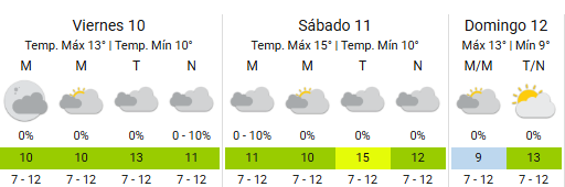 Así estará el clima este viernes en la Ciudad