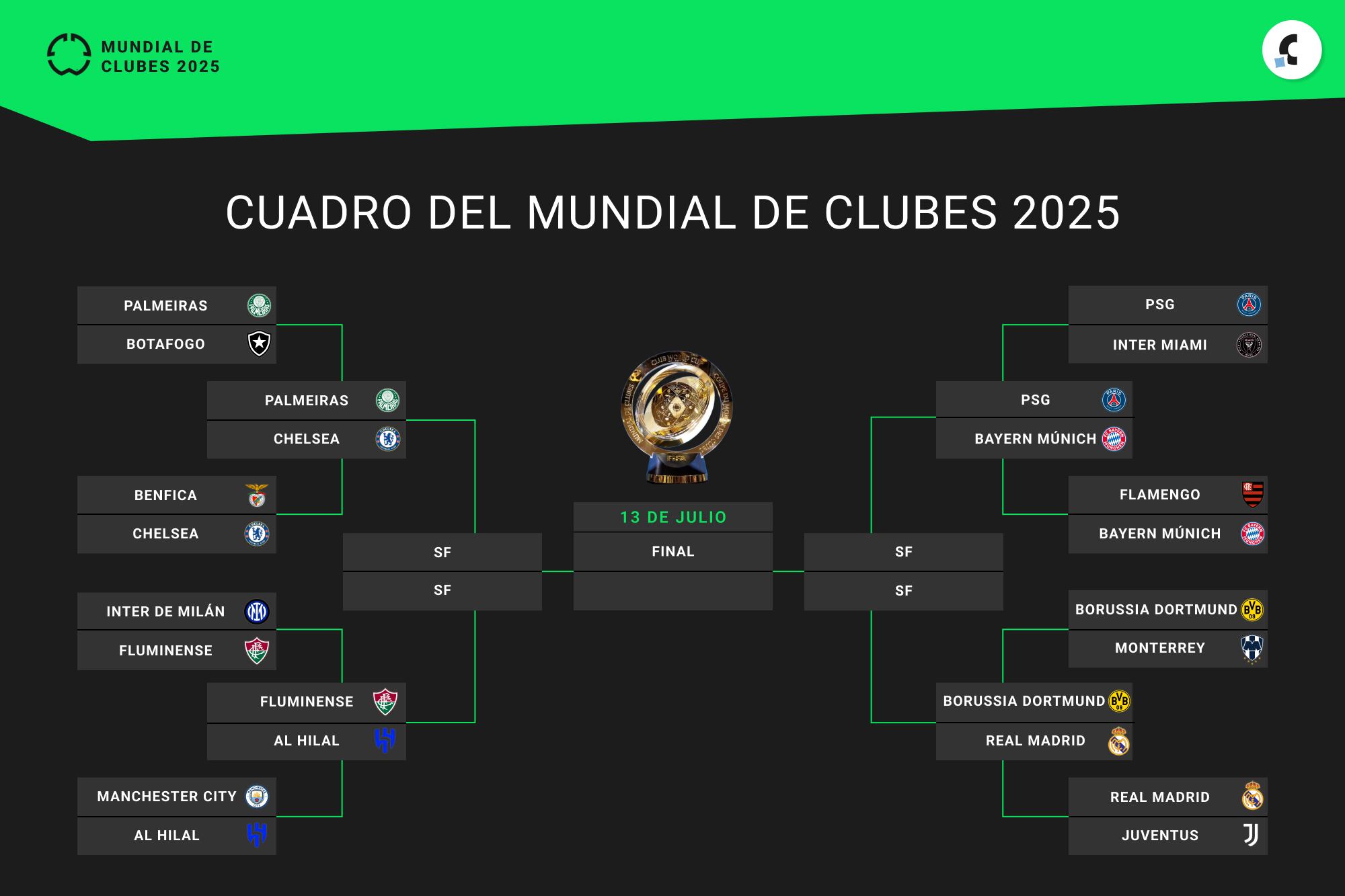 Así quedó conformado el cuadro de cuartos de final del Mundial de Clubes 2025, con los mejores ocho equipos del torneo