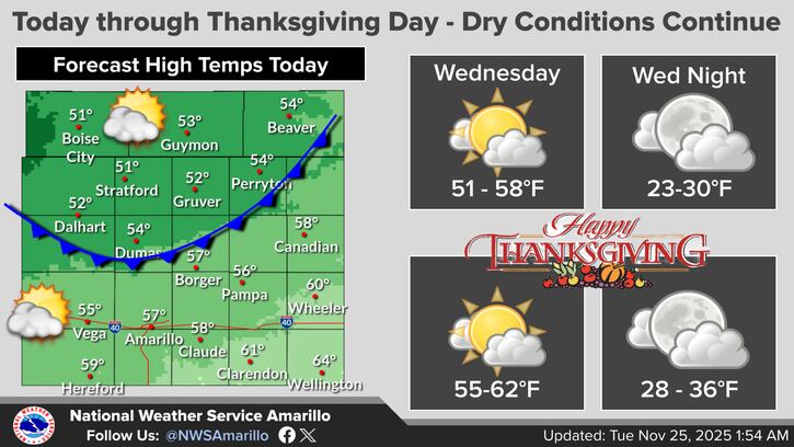 La oficina del NWS en Amarillo pronosticó que, debido a la marcada pérdida de calor bajo cielo despejado, el amanecer del jueves registrará temperaturas heladas entre 28°F (-2°C) y 30°F (-1°C)