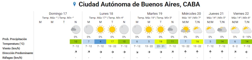 Pronóstico del tiempo para los próximos días en la ciudad de Buenos Aires