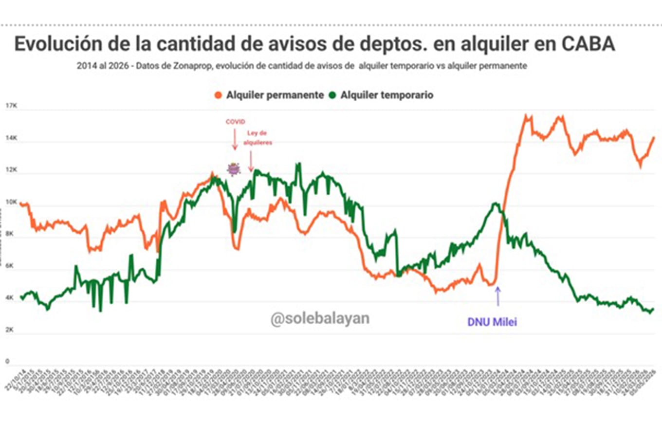 Desde el momento en que se deroga la ley de alquileres, la oferta de largo plazo aumenta significativamente