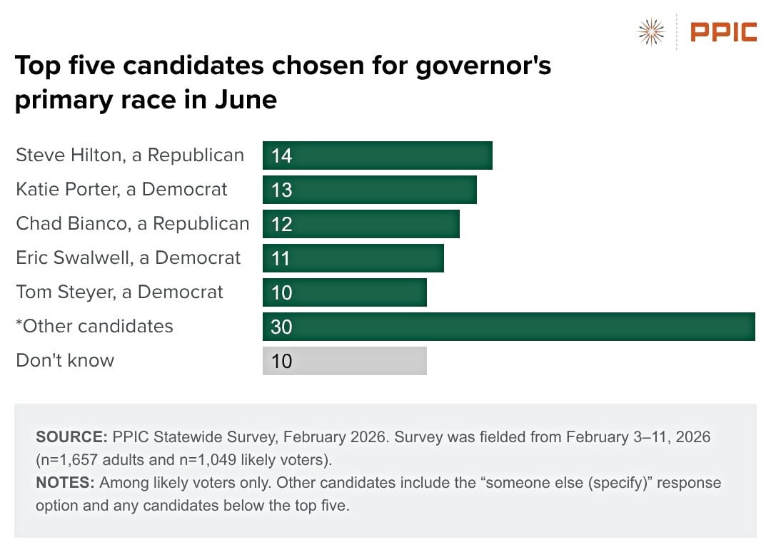 En la encuesta de PPIC, cinco candidatos compiten en las primarias para gobernador de junio