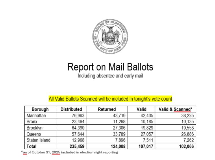 Qué se sabe de los resultados de las elecciones en Nueva York 2025 8 El registro reporta hasta el 31 de octubre