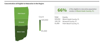 654.840 personas fueron elegibles para la ciudadanía en la zona metropolitana que incluye Miami, Fort Lauderdale y West Palm Beach
