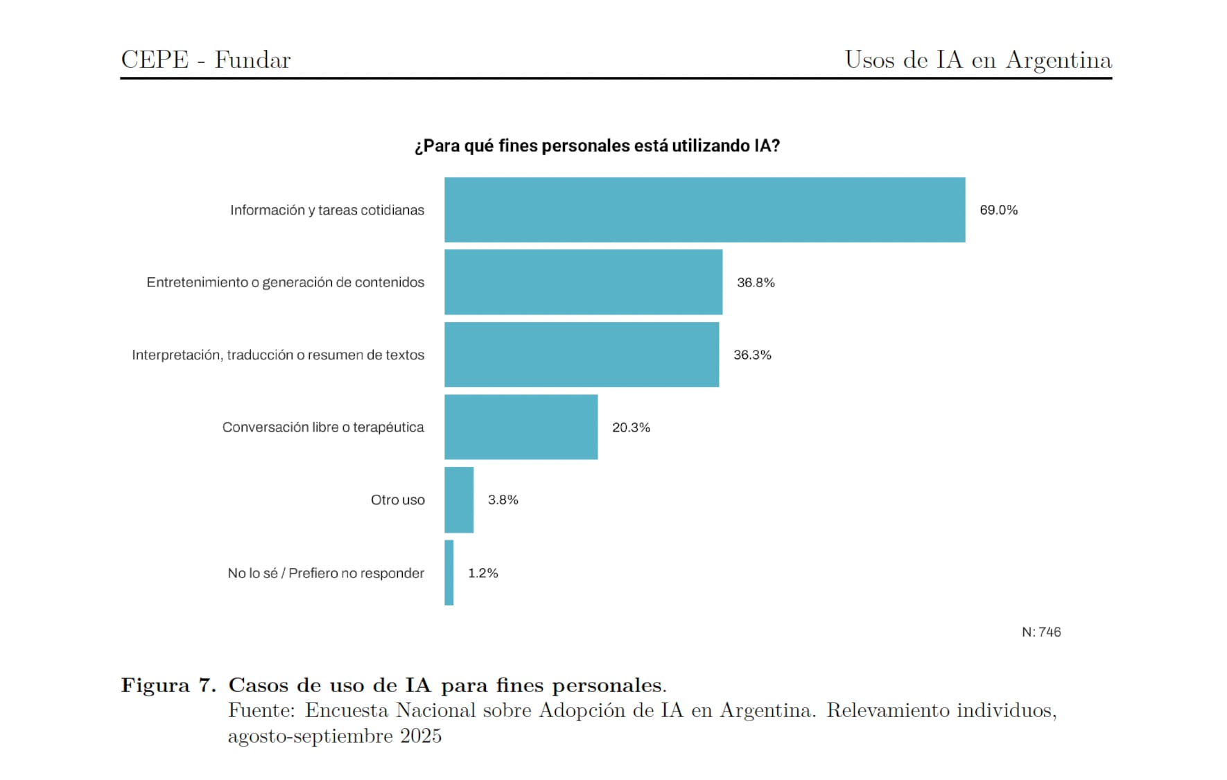 Cómo y para qué se usa la IA en la Argentina, según un informe elaborado por el Centro de investigación y diseño de Políticas Públicas (FUNDAR) y el Centro de Evaluación de Políticas basadas en la Evidencia (CEPE) de la Universidad Torcuato Di Tella