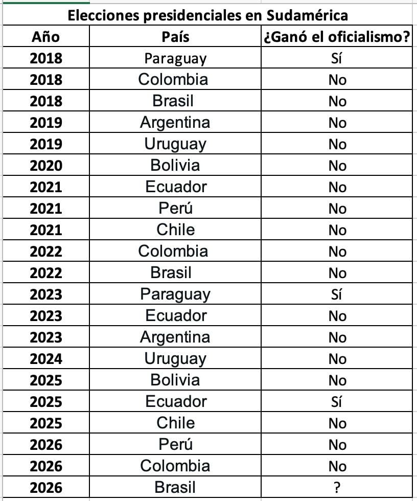 Elecciones presidenciales en Sudamérica