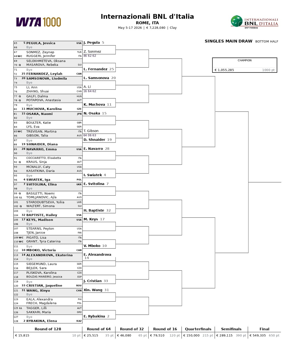 La parte baja del cuadro del torneo femenino del Masters 1000 de Roma