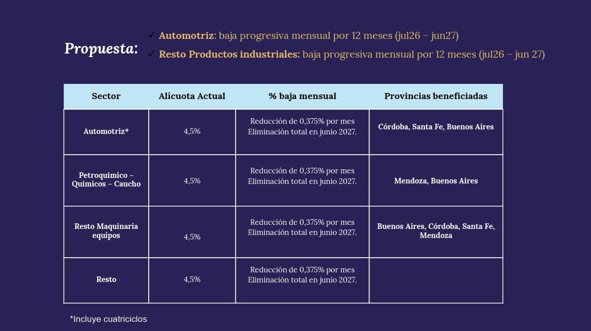 El esquema para llegar a la eliminación de las retenciones en la industria automotriz será gradual
