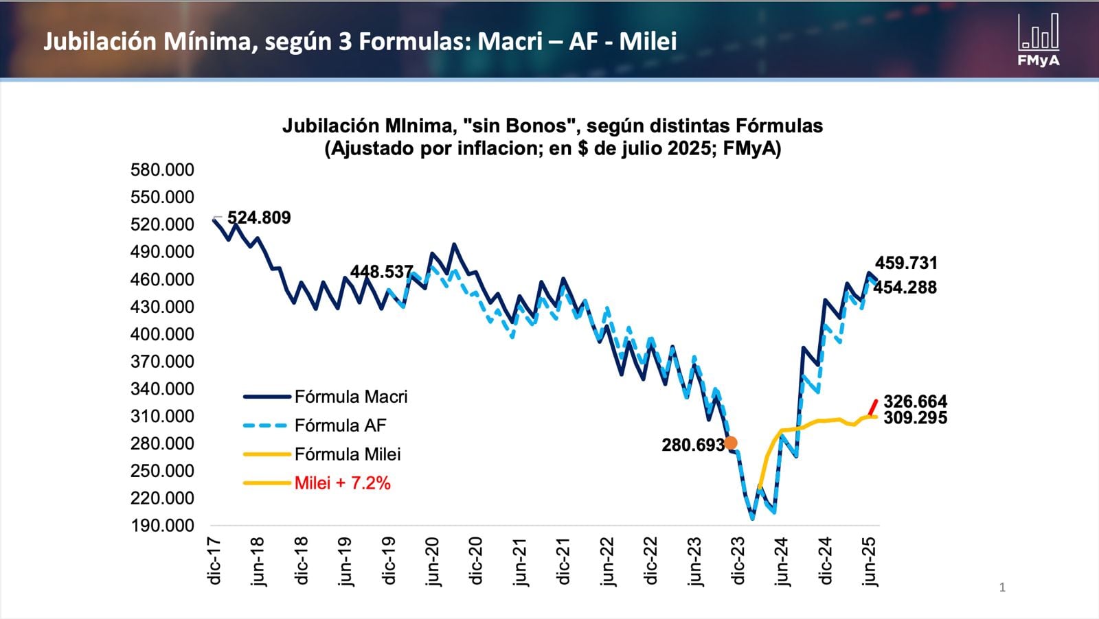 Jubilación Mínima, según 3 fórmulas