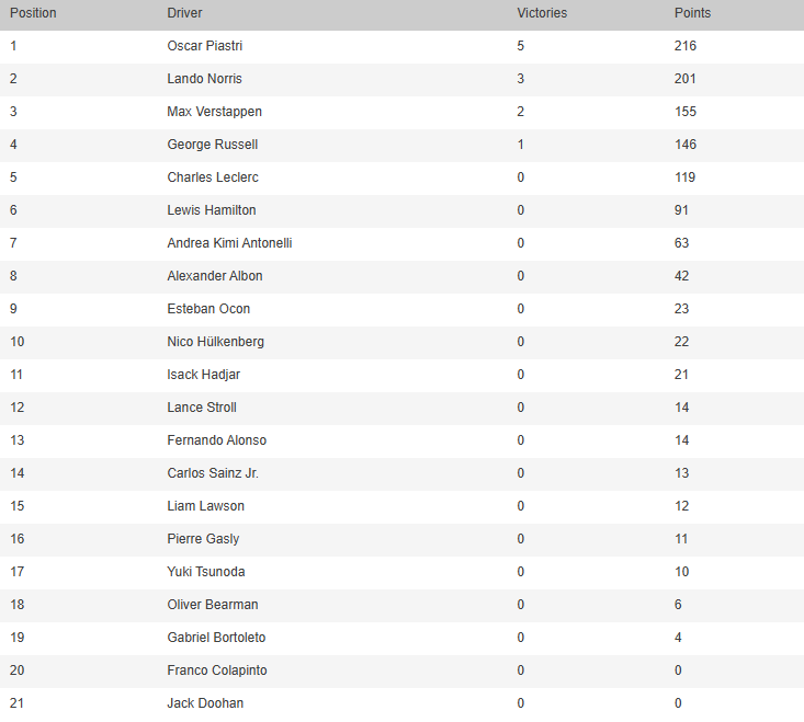 La tabla de posiciones de la Fórmula 1, en la previa del Gran Premio de Gran Bretaña