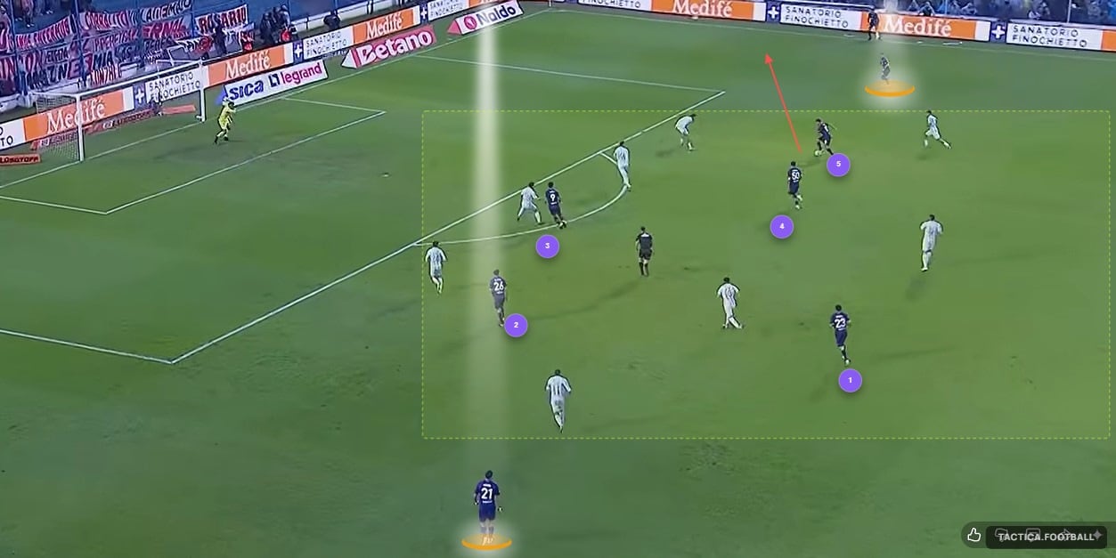 La jugada del 1-0 de Andrada en Tucumán: Correa abre el balón para Montiel y la jugada tendrá continuidad con un centro atrás; salvo el 4 y Acuña, todos los demás, centralizados