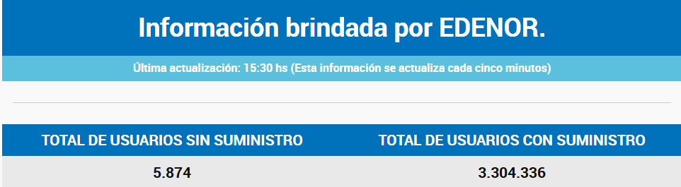 Más de 5.000 usuarios afectados