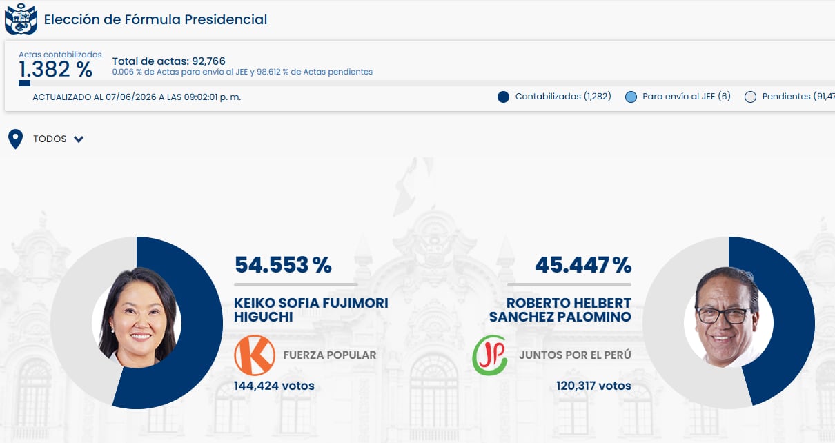 Primeros resultados electorales en Perú, con el 1% de las mesas escrutradas