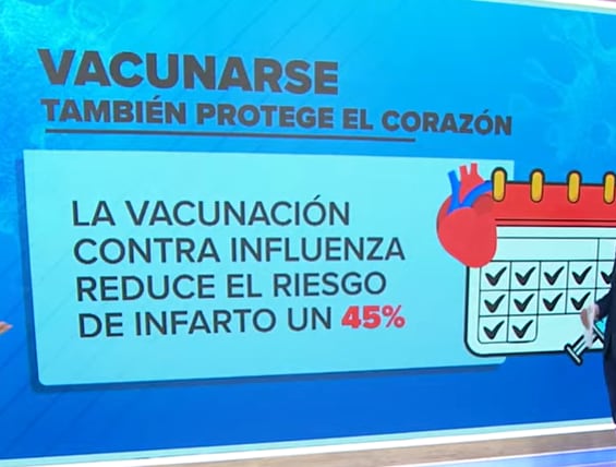 Vacunarse contra la gripe previene en hasta un 45% las chances de sufrir un infarto