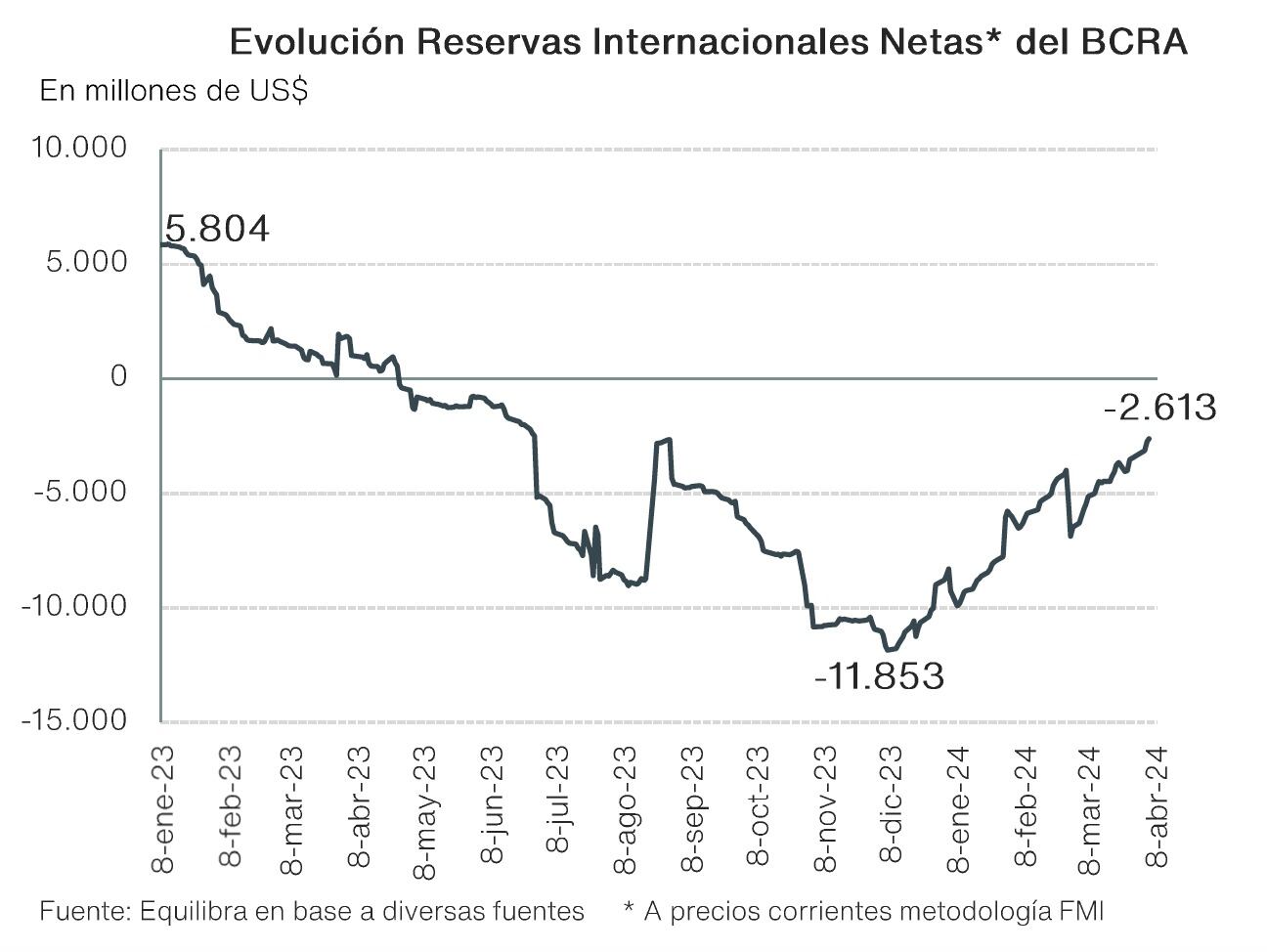 Evolución de reservas del Banco Central