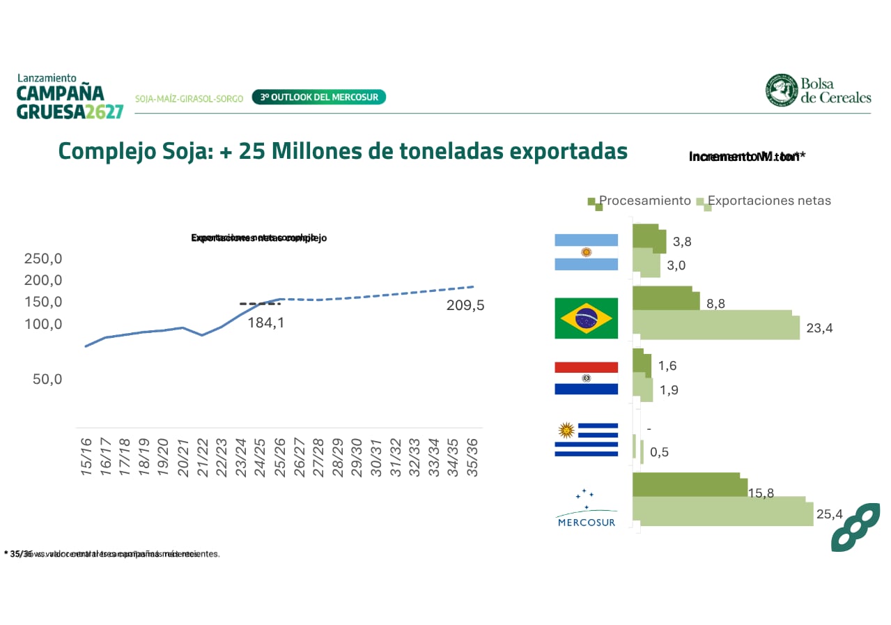 Las exportaciones netas del complejo soja del Mercosur crecerían 25,4 millones de toneladas hacia 2035/36; Brasil explicaría la mayor parte del aumento.