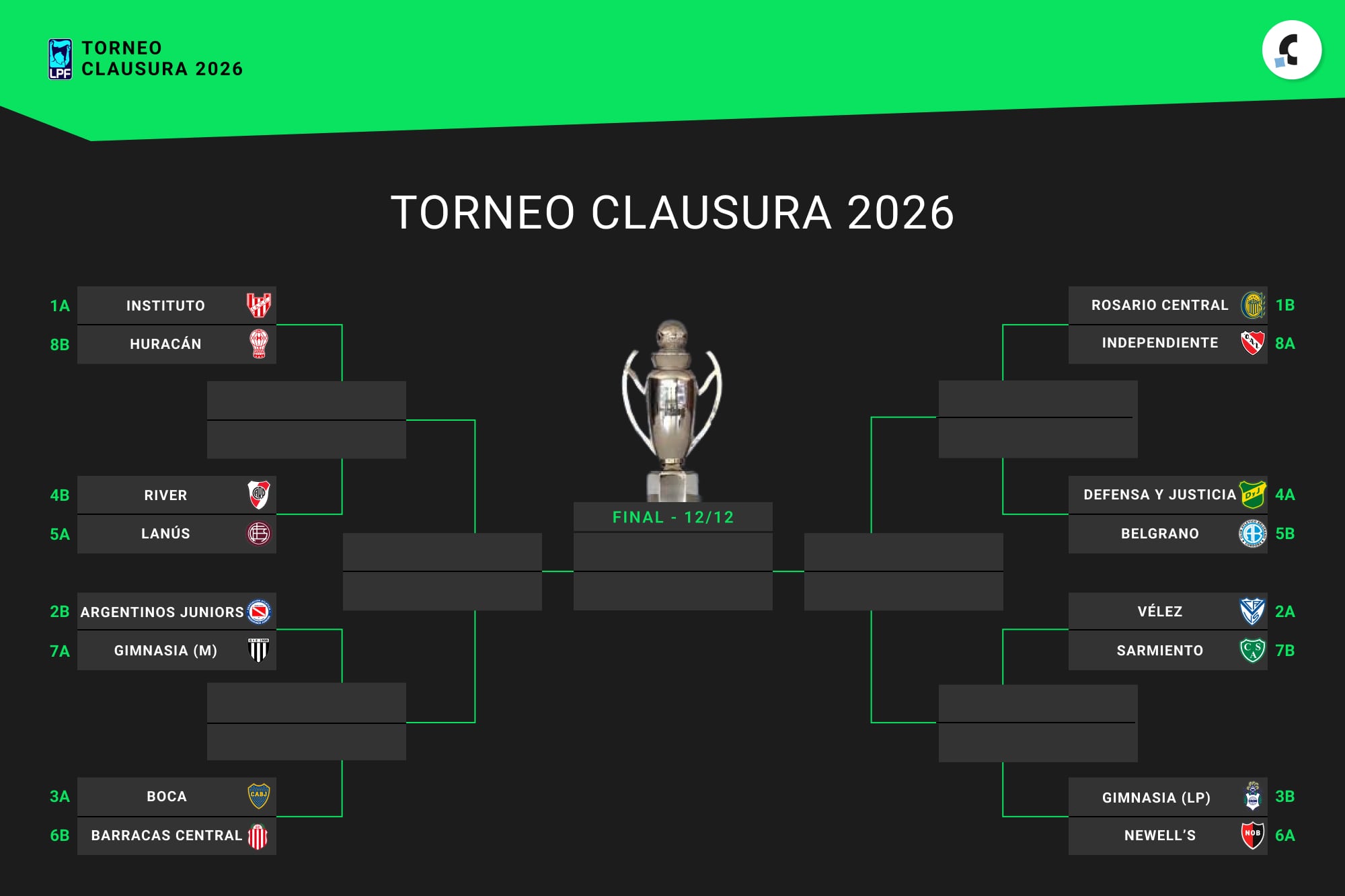 Octavos de final del Torneo Clausura 2026, en vivo: así están los cruces de playoffs mientras se juega la fecha 15