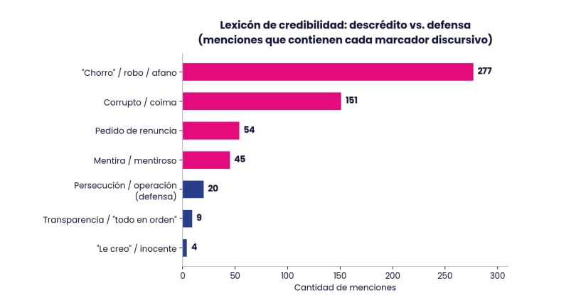 Según Reputación Digital, por cada comentario en defensa de Adorni, habían 16 de descrédito y descalificación