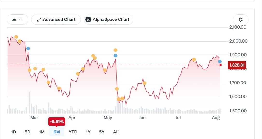 Tras la presentación de resultados del primer trimestre, las acciones de Mercado Libre cayeron más de 10% en el día. Fuente Yahoo Finance