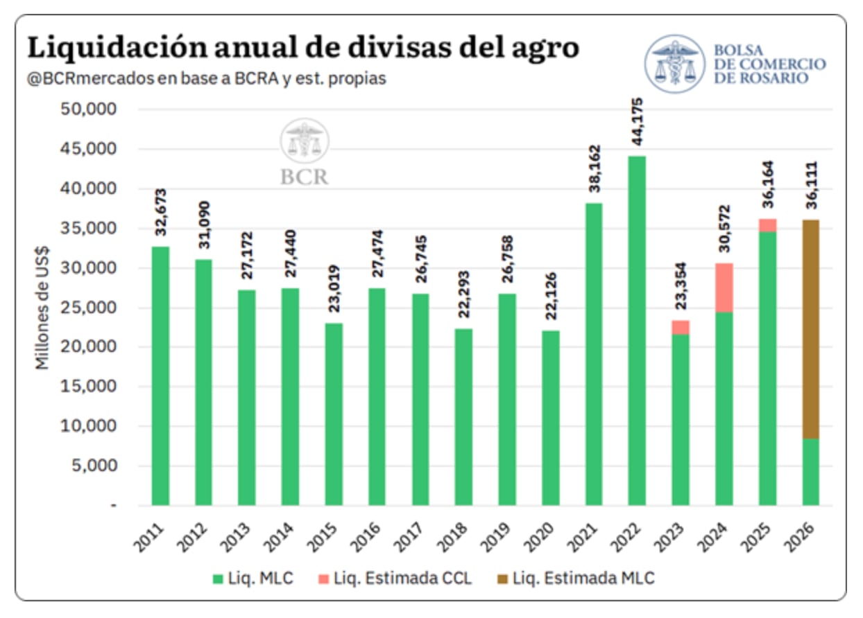 El nuevo cálculo para 2026 se explica por mayores exportaciones de soja, harina, aceite y maíz