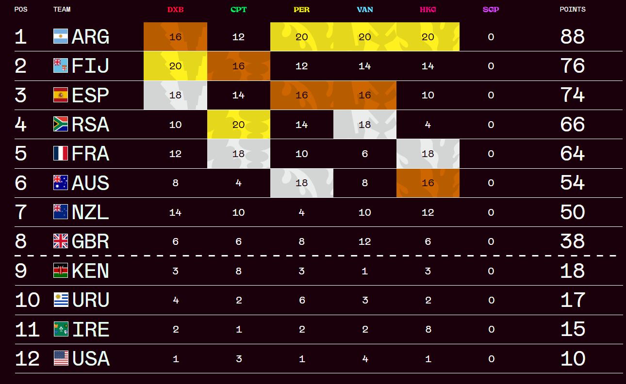 La tabla de posiciones del Circuito Mundial de Seven, tras el Seven de Hong Kong