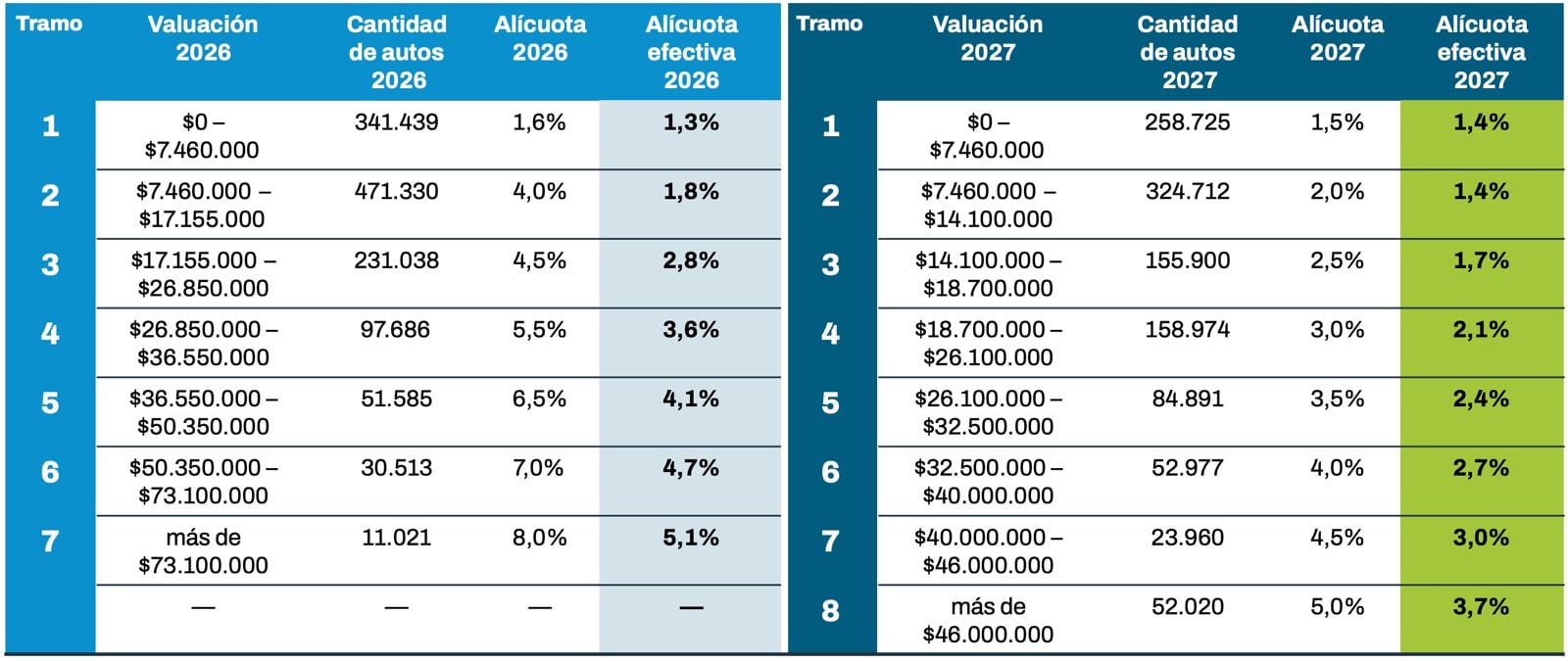 Cambios en el cálculo del Impuesto a las Patentes