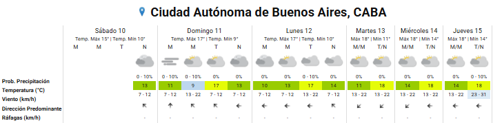Pronóstico del tiempo para los próximos días en la ciudad de Buenos Aires