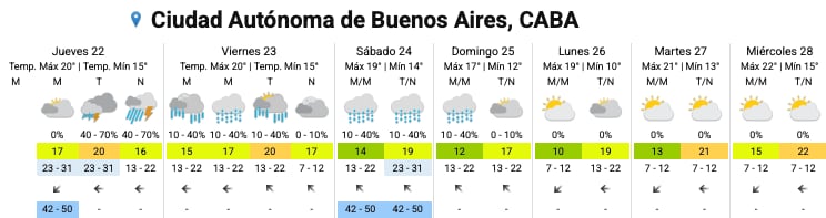 El pronóstico del SMN para los próximos días en la Ciudad