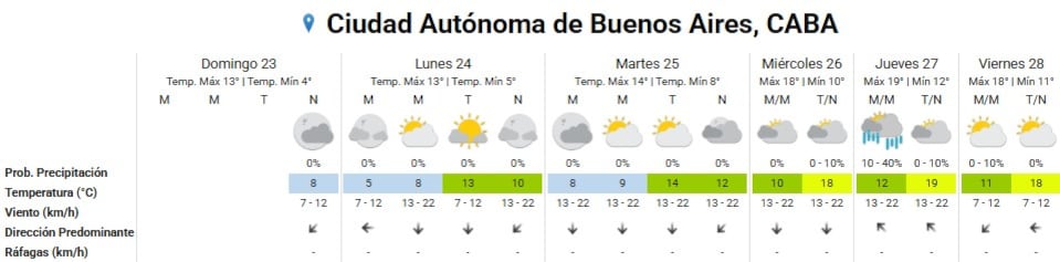 Pronóstico del tiempo para los próximos días en la ciudad de Buenos Aires