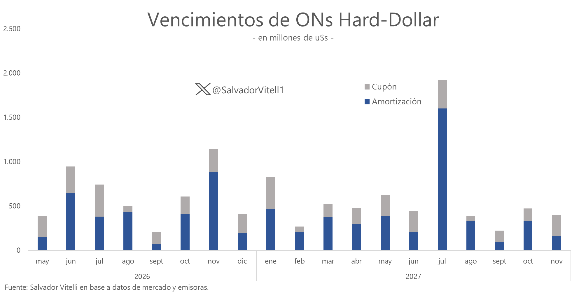El calendario de deuda corporativa muestra pagos relevantes entre 2026 y 2027, con un pico en julio del próximo año. La necesidad de refinanciar esos compromisos puede sostener nuevas colocaciones en el mercado.