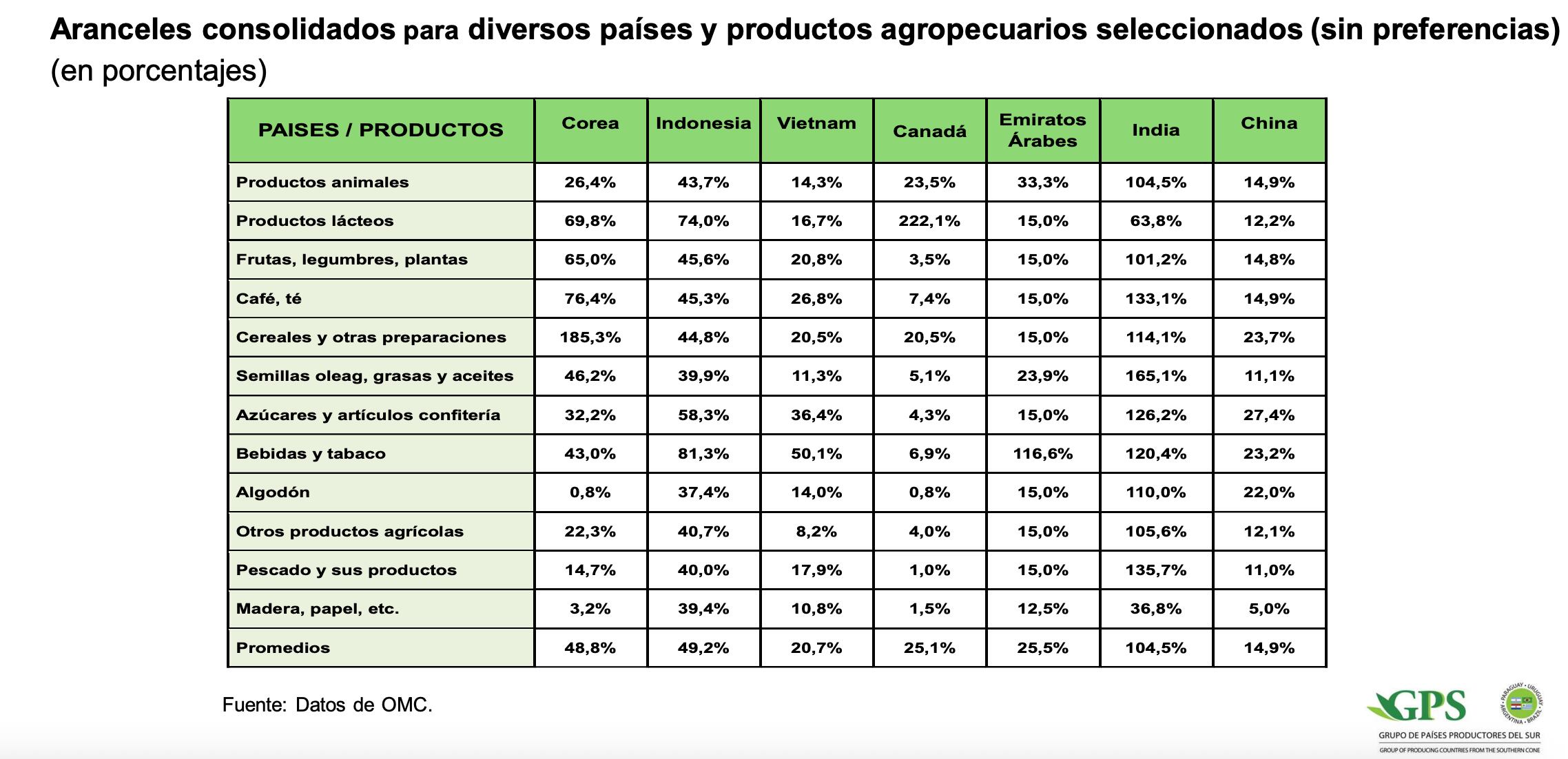 Para Regúnaga es importante las negociaciones comerciales para el acceso a los mercados porque los acuerdos permiten vender mas caro