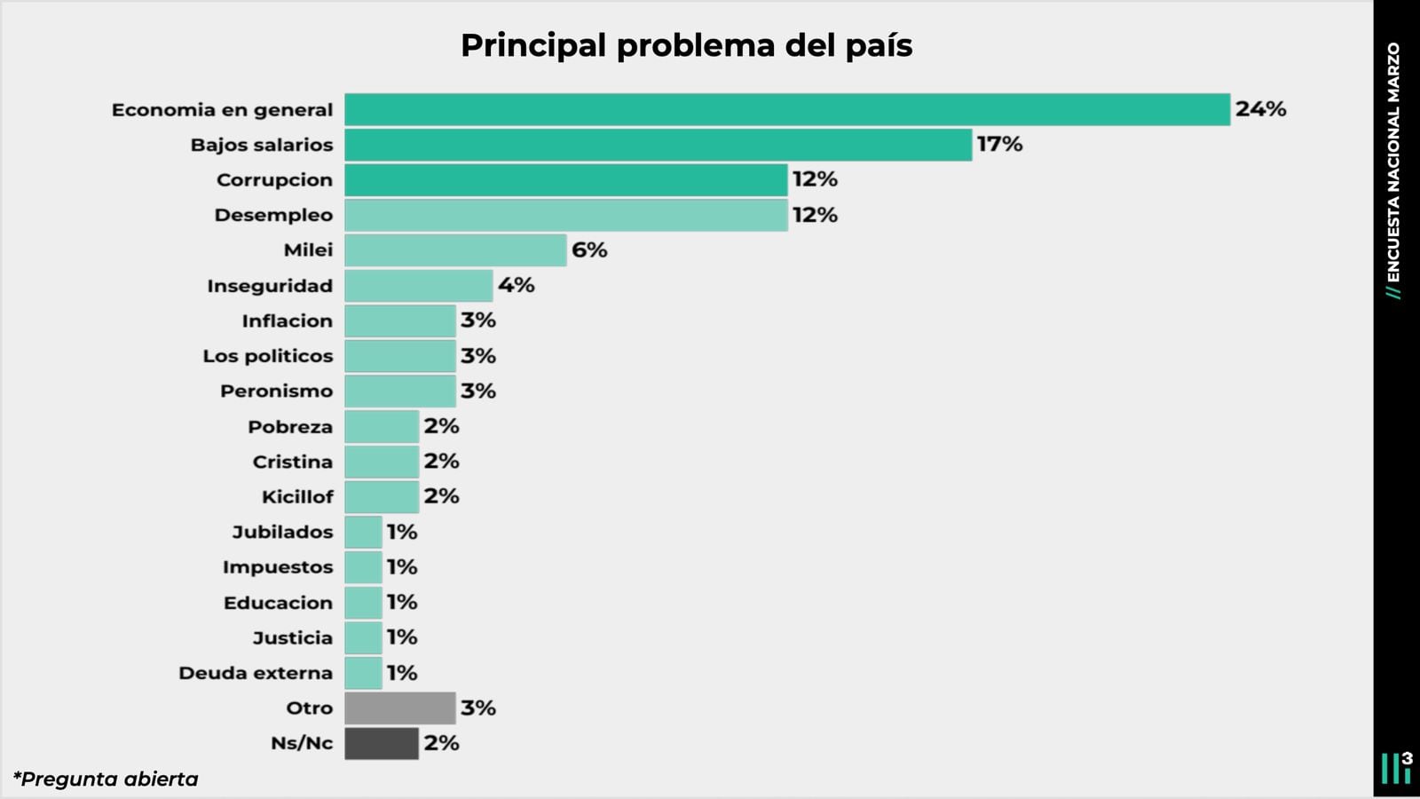 El principal problema del país, según una encuesta nacional