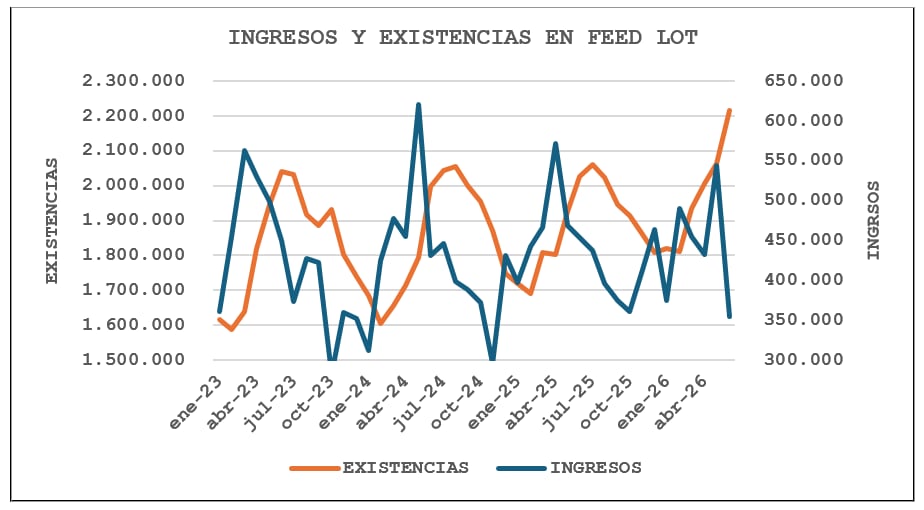 Ingresos y existencias en feedlots