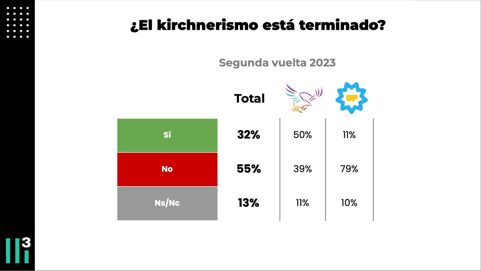 Encuesta: ¿el kirchnerismo está terminado?